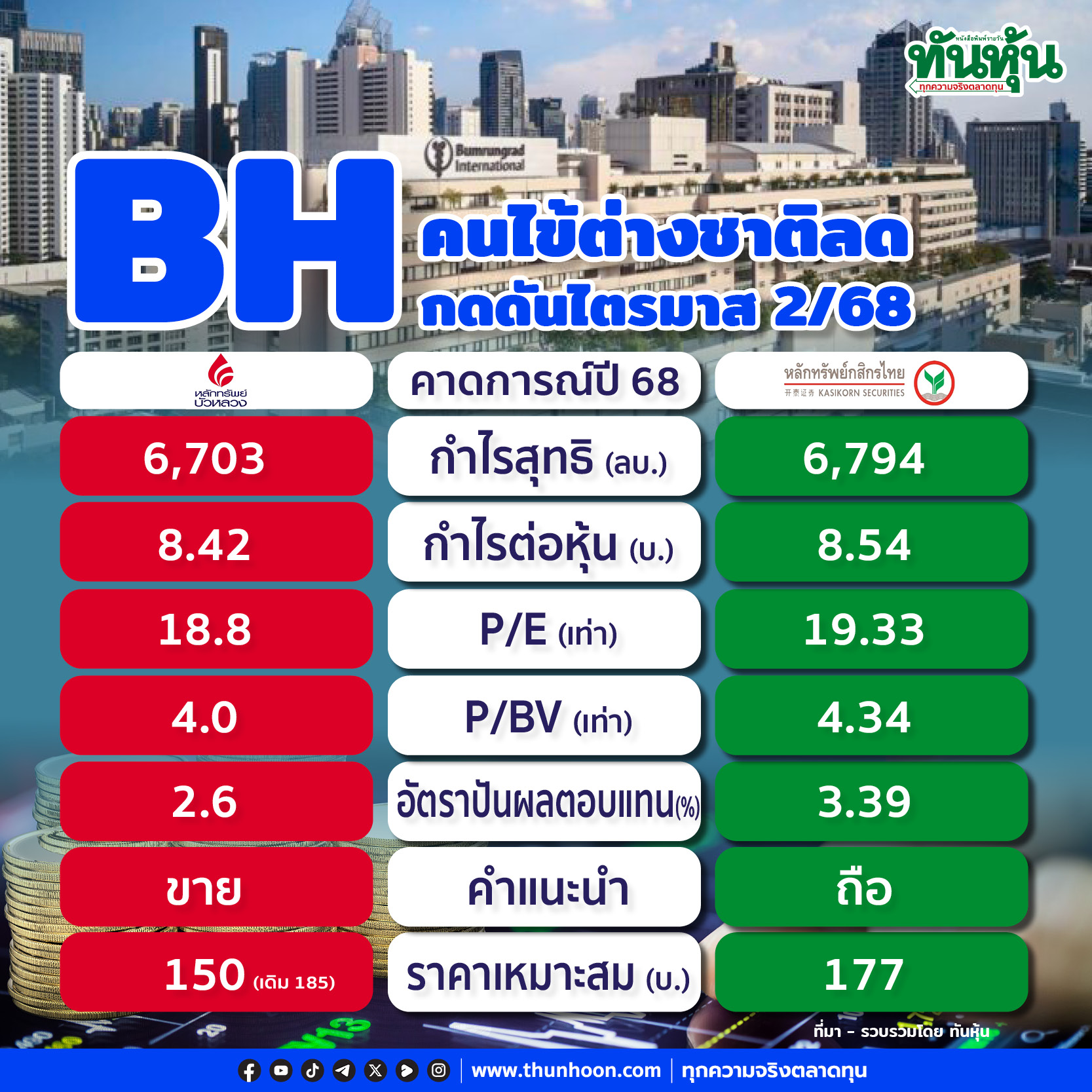 BH ราคาร่วง 3% คนไข้ต่างชาติลด กดดันไตรมาส 2/68